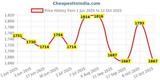 flipkart.com craftfry Swing Arm Wall Light Wall Lamp Without Bulb craftfry Price History Graph from 1 Jun 2025 to 12 Oct 2025