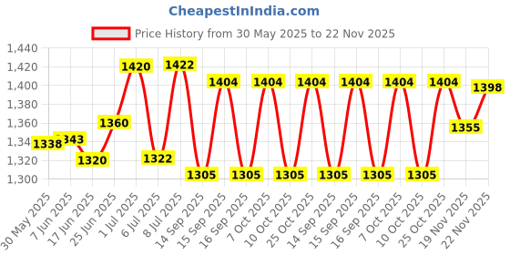 flipkart.com craftfry Swing Arm Wall Light Wall Lamp Without Bulb craftfry Price History Graph from 30 May 2025 to 22 Nov 2025