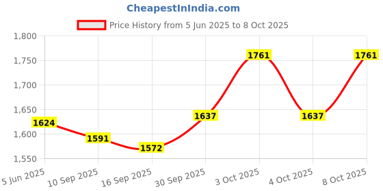 flipkart.com craftfry Swing Arm Wall Light Wall Lamp Without Bulb craftfry Price History Graph from 5 Jun 2025 to 8 Oct 2025