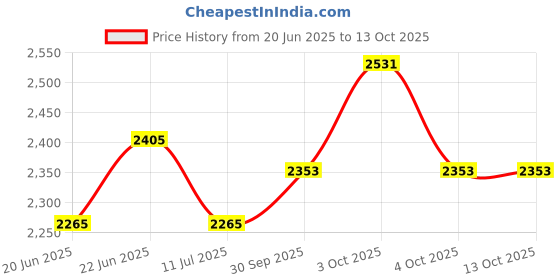 flipkart.com craftfry Swing Arm Wall Light Wall Lamp Without Bulb craftfry Price History Graph from 20 Jun 2025 to 12 Oct 2025