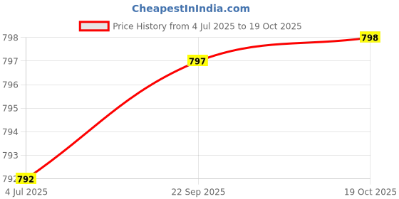 flipkart.com craftfry TS ART 1116 Gate Light Outdoor Lamp craftfry Price History Graph from 4 Jul 2025 to 19 Oct 2025