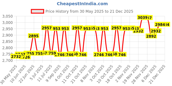 flipkart.com craftfry TS ART 448 Gate Light Outdoor Lamp craftfry Price History Graph from 30 May 2025 to 21 Dec 2025