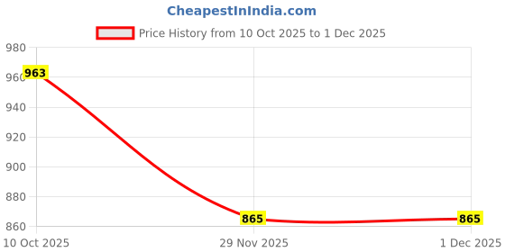 flipkart.com craftfsion Bull Statue Decorative Showpiece - 16 cm craftfsion Price History Graph from 10 Oct 2025 to 1 Dec 2025