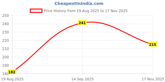 flipkart.com craftguru 192 MAGICAL time Unicorn Art EVA Pencil Box craftguru Price History Graph from 19 Aug 2025 to 17 Nov 2025