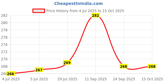 flipkart.com craftguru 694 3D GREEN PANDA Panda Art Polyester Pencil Box craftguru Price History Graph from 4 Jul 2025 to 15 Oct 2025