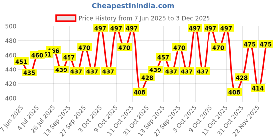 flipkart.com crafthub Elegant Wooden Hand Crafted Serving Tray For Dining Table Tray crafthub Price History Graph from 7 Jun 2025 to 3 Dec 2025
