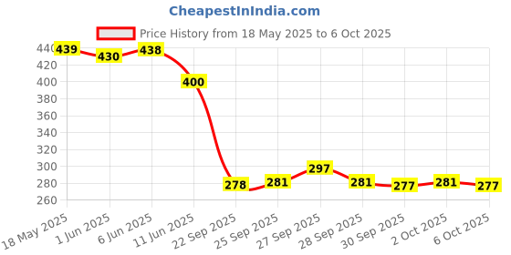 flipkart.com crafthub Empty Cutlery Holder Case crafthub Price History Graph from 18 May 2025 to 6 Oct 2025