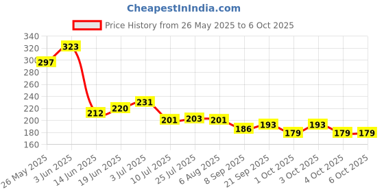 flipkart.com crafthub Empty Cutlery Holder Case crafthub Price History Graph from 26 May 2025 to 6 Oct 2025