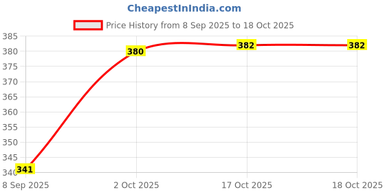 flipkart.com crafthub Empty Cutlery Holder Case crafthub Price History Graph from 8 Sep 2025 to 17 Oct 2025