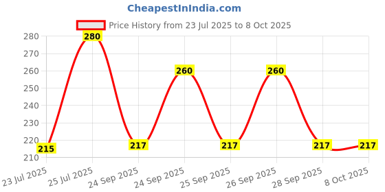 flipkart.com crafthub Empty Cutlery Holder Case crafthub Price History Graph from 23 Jul 2025 to 8 Oct 2025