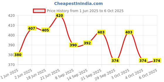 flipkart.com crafthub Empty Cutlery Holder Case crafthub Price History Graph from 1 Jun 2025 to 6 Oct 2025