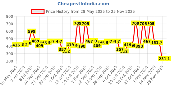 flipkart.com crafthub Handmade Wooden Serving Tray for Dining Table, Wooden Tray for Coffee Tea Breakfast Lunch Dinner Snacks Home and Office, Size 12 inch Tray crafthub Price History Graph from 28 May 2025 to 25 Nov 2025
