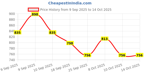 flipkart.com crafthub Spice Set Wooden crafthub Price History Graph from 9 Sep 2025 to 14 Oct 2025