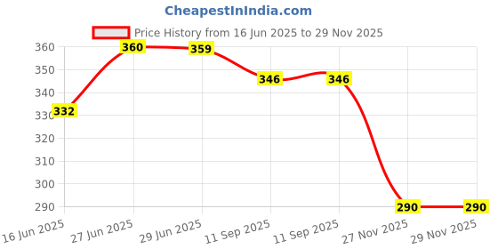 flipkart.com crafthub Wood HANDICRAFTS Handcrafted Wooden Money Bank Safe Kids // Money Saving Box Piggy Bank for Adults Travel Fund, Vacation Fund gullak// with Lock and Key-Brown Coin Bank crafthub Price History Graph from 16 Jun 2025 to 29 Nov 2025