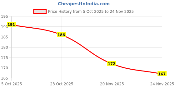 flipkart.com craftick Animals Flash Cards for Kids – Set of 6 (Horse, Cat, Rabbit, Camel, Goat, Cow) craftick Price History Graph from 5 Oct 2025 to 24 Nov 2025
