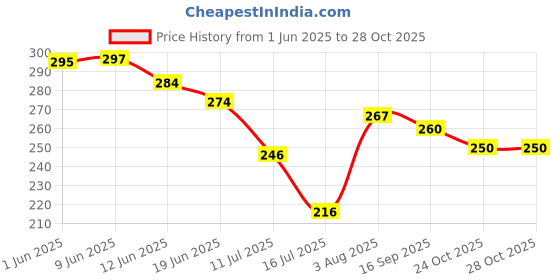 flipkart.com craftick Flowers Wooden Flash Cards Hindi English Educational Learning Cards for Kids craftick Price History Graph from 1 Jun 2025 to 27 Oct 2025