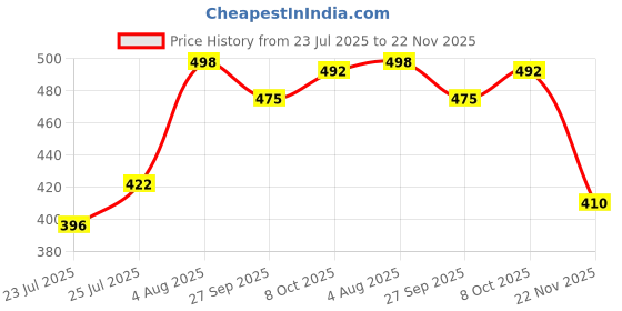 flipkart.com craftick Wooden Kannada varnamala with Swar-Vyanjan Education Puzzles for Kids craftick Price History Graph from 23 Jul 2025 to 22 Nov 2025