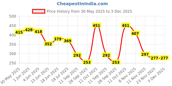 flipkart.com craftick Wooden Set of 6 Cartoon Games Toys Jigsaw Puzzles for Kids Age 2 and Above. craftick Price History Graph from 30 May 2025 to 3 Dec 2025