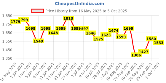 flipkart.com craftify Cordless Rotating Portable Rechargeable With LED Lights 3 Speed Auto Oscillating 5 Star 155 3 Blade Table Fan craftify Price History Graph from 16 May 2025 to 5 Oct 2025