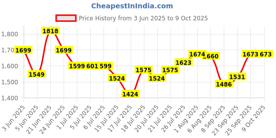 flipkart.com craftify Cordless Rotating Portable Rechargeable With LED Lights 3 Speed Auto Oscillating 5 Star 155 3 Blade Table Fan craftify Price History Graph from 3 Jun 2025 to 8 Oct 2025