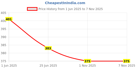 flipkart.com craftify Medium 25 L Laptop Backpack Medium 25 L Laptop Backpack Stylish college backpack craftify Price History Graph from 1 Jun 2025 to 7 Nov 2025