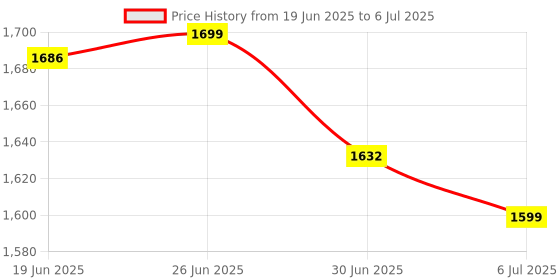 flipkart.com CRAFTIFY USB Rechargeable Oscillating LED Light Wall-Mounted USB Rechargeable Oscillating LED Light Wall-Mounted USB Air Cooler Price History Graph from 19 Jun 2025 to 6 Jul 2025