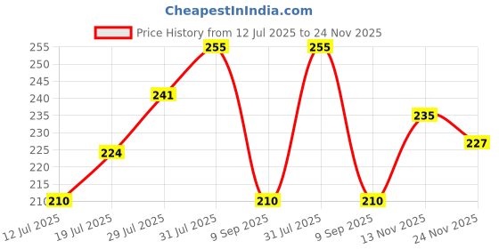 flipkart.com crafting bear Floral 6 Seater Table Cover crafting bear Price History Graph from 12 Jul 2025 to 24 Nov 2025