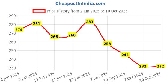 flipkart.com craftinger 10 Gm Epoxy Resin Opaque Pigment Set of 7 Colours craftinger Price History Graph from 2 Jun 2025 to 10 Oct 2025