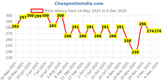 flipkart.com craftinger 200 Gm Crystal Clear Epoxy Resin 3:1 with measuring cup craftinger Price History Graph from 14 May 2025 to 4 Dec 2025