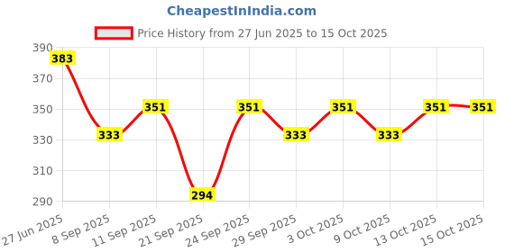 flipkart.com craftinger 300 Gm Crystel Epoxy R3. craftinger Price History Graph from 27 Jun 2025 to 13 Oct 2025