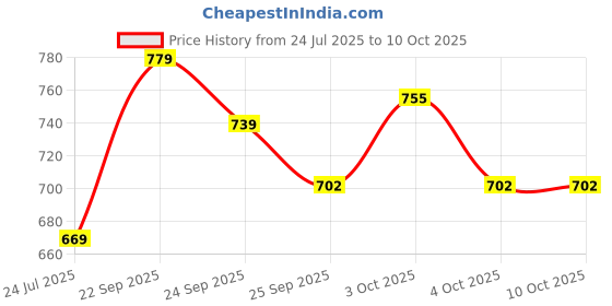 flipkart.com craftinger All-in One kit with 200gm Resin for Bookmark Kit craftinger Price History Graph from 24 Jul 2025 to 10 Oct 2025