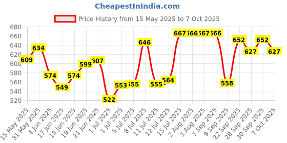 flipkart.com craftinger All in One Kit with 200gm Resin for Pendant Earring Keychain & Coaster craftinger Price History Graph from 15 May 2025 to 7 Oct 2025