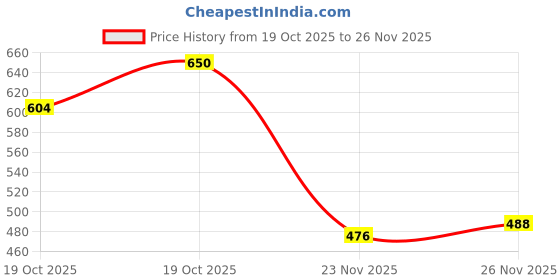 flipkart.com craftinger All in One Kit with 200gm Resin for Pendant Earring Keychain & Coaster craftinger Price History Graph from 19 Oct 2025 to 26 Nov 2025