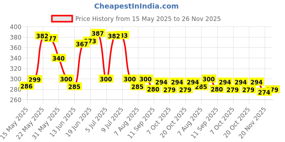 flipkart.com craftinger Crystal Clear 300gm Epoxy Resin For Art & Craft 3:1 Mixing Ratio craftinger Price History Graph from 15 May 2025 to 26 Nov 2025