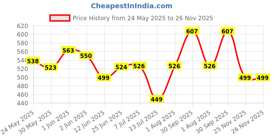 flipkart.com craftinger DIY Candle Making Kit for Adults & Beginner craftinger Price History Graph from 24 May 2025 to 26 Nov 2025