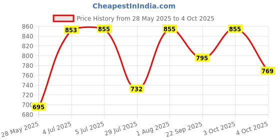 flipkart.com craftinger DIY Candle Making Kit for Adults & Beginners craftinger Price History Graph from 28 May 2025 to 4 Oct 2025