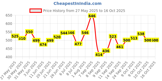 flipkart.com craftinger DIY Candle Making Kit with 2 Moulds Candle craftinger Price History Graph from 27 May 2025 to 16 Oct 2025