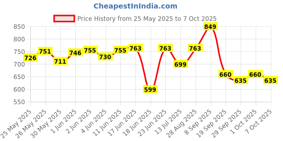 flipkart.com craftinger Diy Resin Alphabet Keychain Making kit craftinger Price History Graph from 25 May 2025 to 7 Oct 2025
