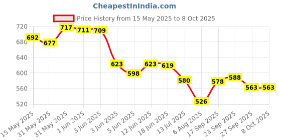 flipkart.com craftinger Diy Resin Art Kit With Coaster Keychain Mould and colors craftinger Price History Graph from 15 May 2025 to 8 Oct 2025