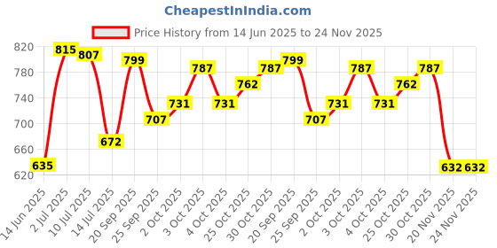 flipkart.com craftinger Diy Resin Art Kit With Moulds For Epoxy Art Craft (Alphabet Mould Kit), Pink craftinger Price History Graph from 14 Jun 2025 to 23 Nov 2025