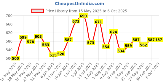 flipkart.com craftinger Lippan Art Kit with 3 Mdf base, Mirror, Varnish, Clay, Acrylic Color And More craftinger Price History Graph from 15 May 2025 to 5 Oct 2025