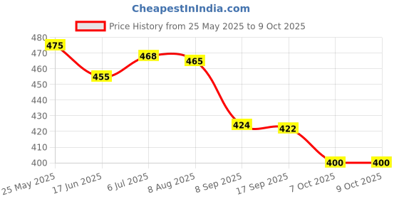 flipkart.com craftinger Multi Beads for Jewellery Making Kit, Colorful Beads Set for Kids craftinger Price History Graph from 25 May 2025 to 9 Oct 2025