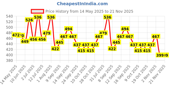 flipkart.com craftinger Multi Beads for Jeweller,y Making Kit Colorful Beads Set for Kids DIY Craft Kit craftinger Price History Graph from 14 May 2025 to 21 Nov 2025