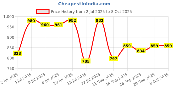 flipkart.com craftinger Resin Art Keychain Coaster Earring Making kit With 200 Gm Epoxy Resin & More craftinger Price History Graph from 2 Jul 2025 to 8 Oct 2025