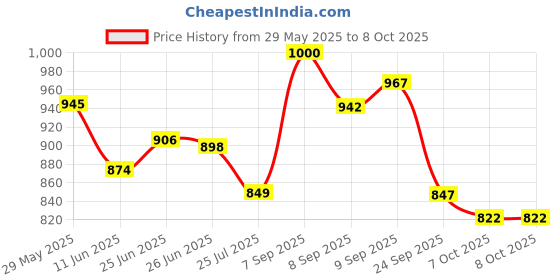 flipkart.com craftinger Resin Art photo Frame Making Kit With Wooden Stand craftinger Price History Graph from 29 May 2025 to 8 Oct 2025