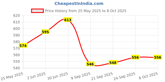flipkart.com craftinger Resin Keychain Making Kit With Epoxy Moulds And More craftinger Price History Graph from 25 May 2025 to 8 Oct 2025