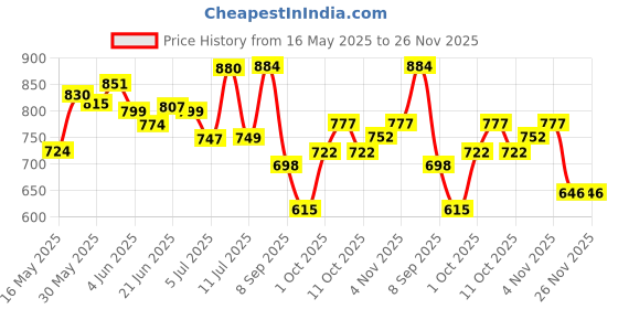 flipkart.com craftinger Resin Photo Frame Making Kit Lite With 300gm Resin Wooden Stand craftinger Price History Graph from 16 May 2025 to 25 Nov 2025