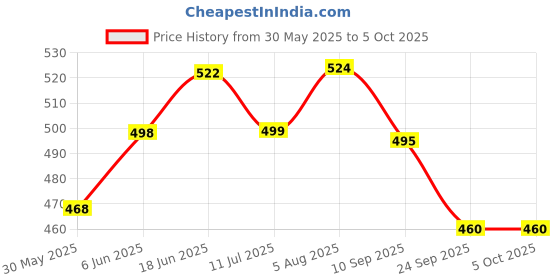 flipkart.com craftinger Texture Art Kit - 8" Square MDF Bases (Set of 4), DIY Textured Art craftinger Price History Graph from 30 May 2025 to 5 Oct 2025