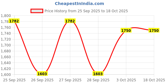 flipkart.com craftingworld Party Peach Clutch craftingworld Price History Graph from 25 Sep 2025 to 17 Oct 2025