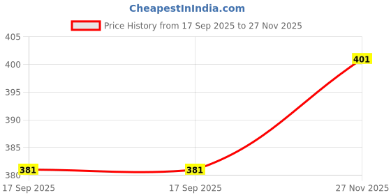 flipkart.com craftingworld Wood Portable Laptop Table craftingworld Price History Graph from 17 Sep 2025 to 27 Nov 2025